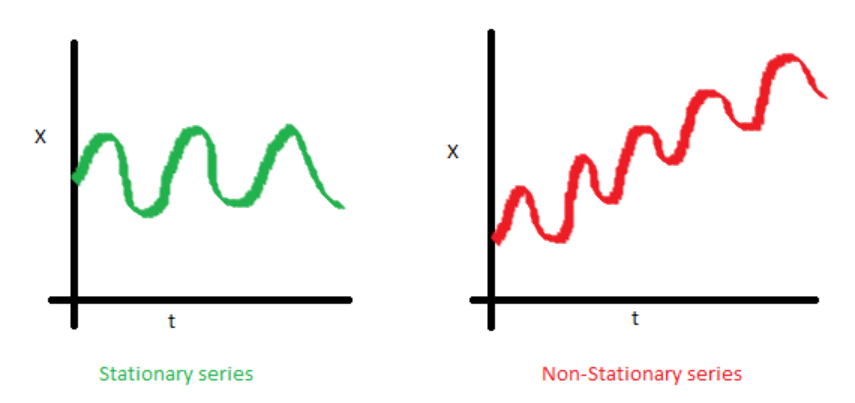 A Complete Tutorial on Time Series Modeling in R